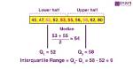Do You Find Interquartile Range?