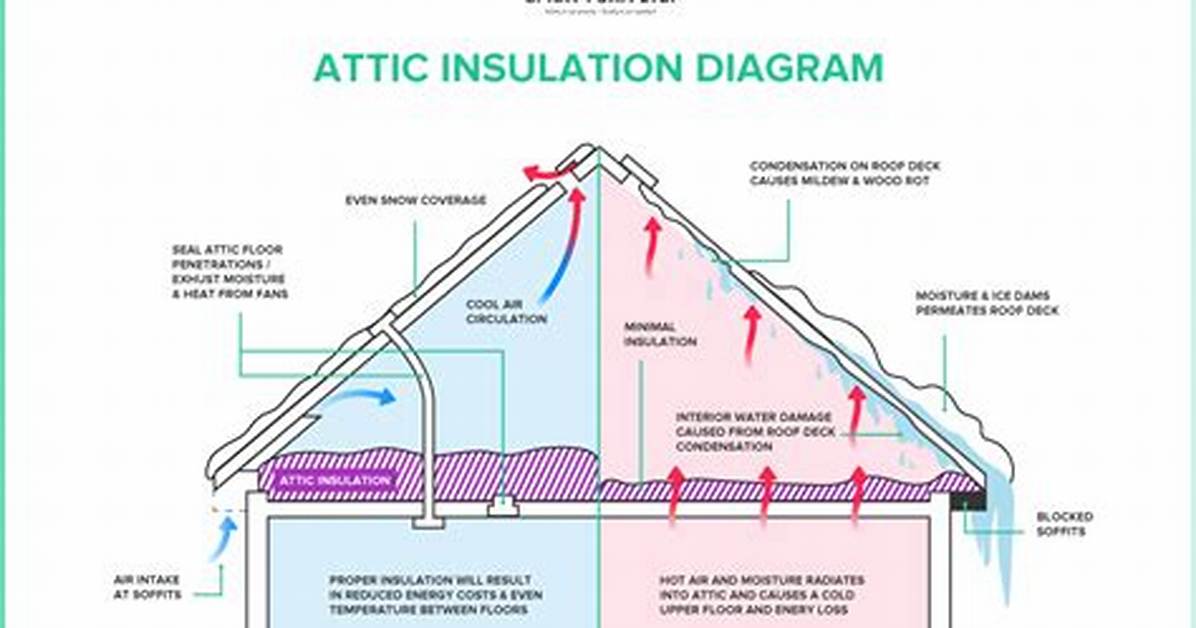 Do You Insulate Attic Ceiling?