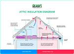 Do You Insulate Attic Ceiling?