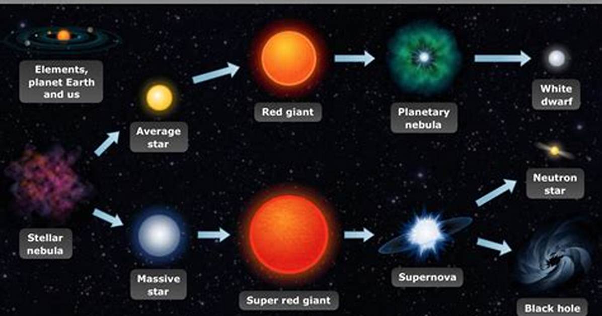 Do You Know the Elements Formed?