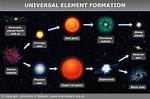 Do You Know the Elements Formed?