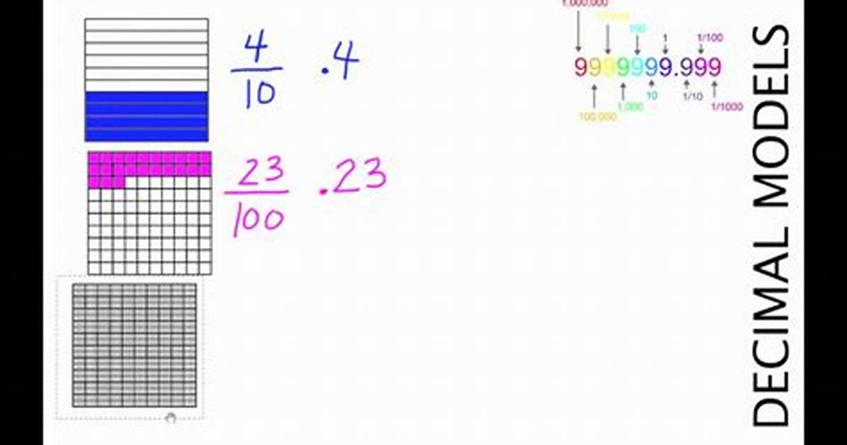 Do You Model a Decimal Using a Fraction?