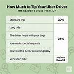 Do You Tip Uber