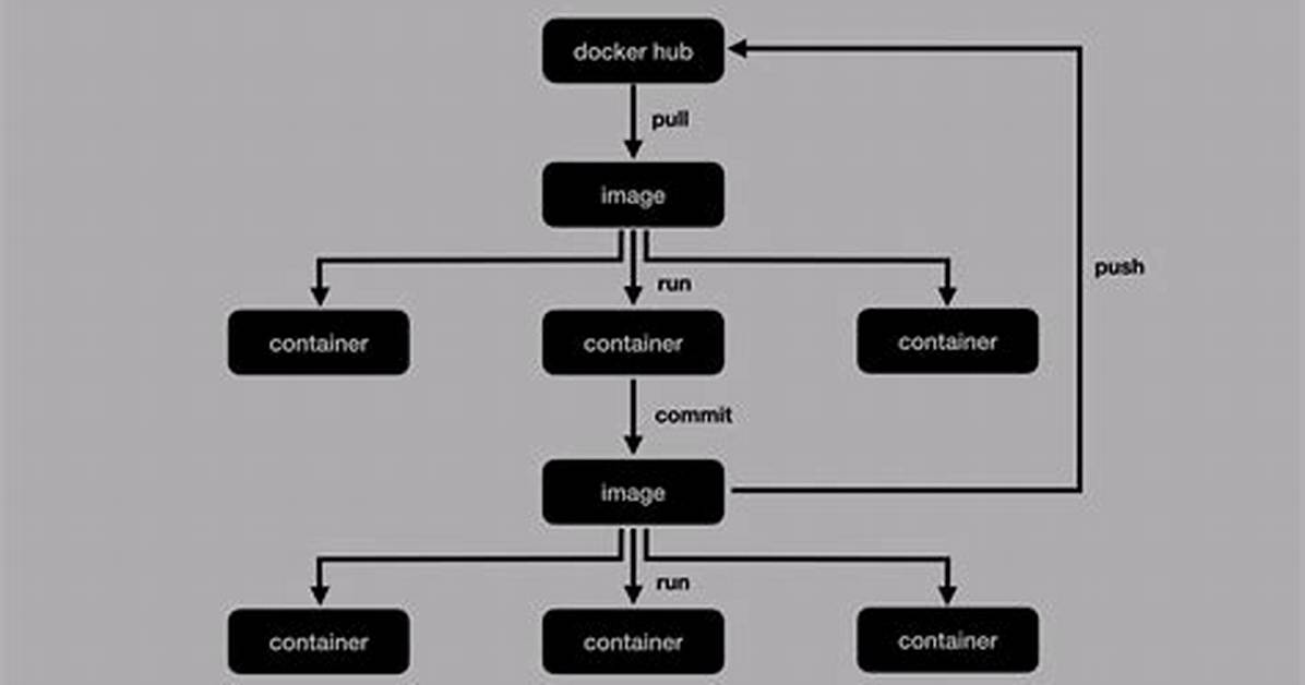 Docker Commit
