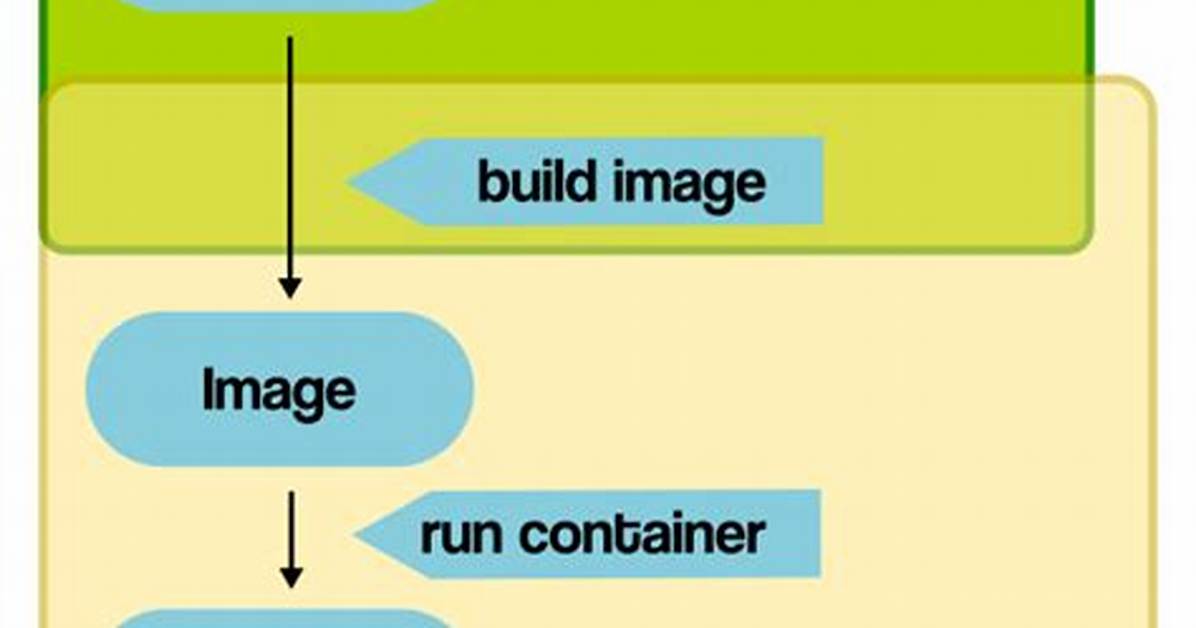Docker Env vs Run Export