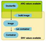 Docker Env vs Run Export