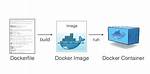 Docker Updating Image Along When Dockerfile Changes