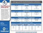 Dod 8570 Certification