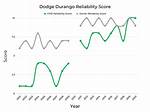 Dodge Durango Reliability
