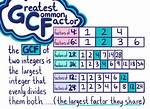 Does 1 Count as a Gcf?