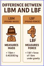 Does 1 Lbm Equal 1 Lbf?