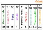 Does 20 Hundredths Equal?