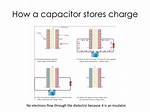 Does a Capacitor Store Charge?