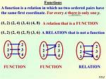 Does a Function Have to Be One-to-One for It to Have an Inverse?