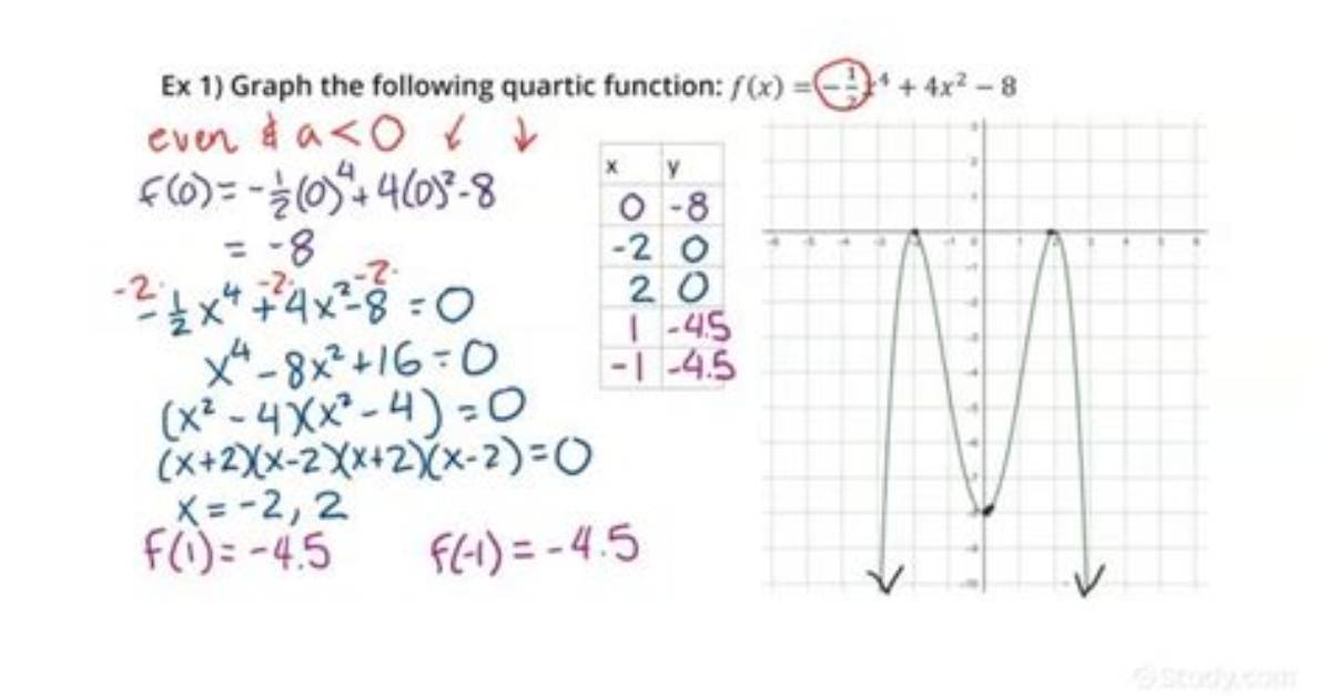 Does a Quartic Function Have a Vertex?