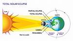 Does a Total Solar Eclipse Occur?