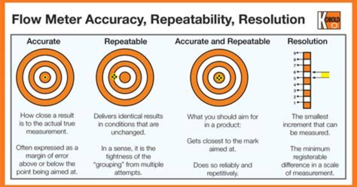 Does Accuracy Refer to Repeatability?