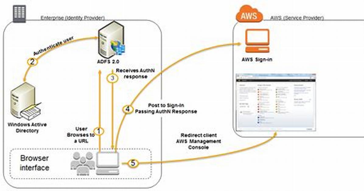 Does Active Directory Use Saml
