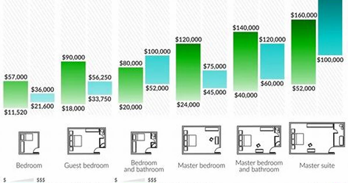 Does Adding Bedrooms Add Value?