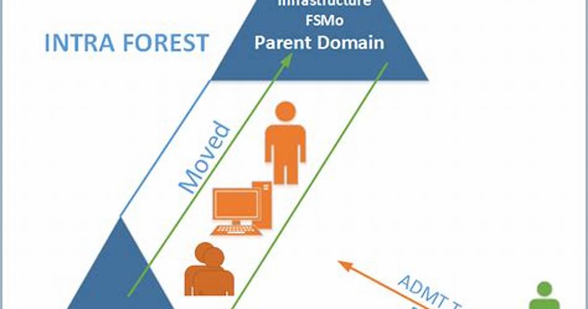 Does Admt Copy or Move