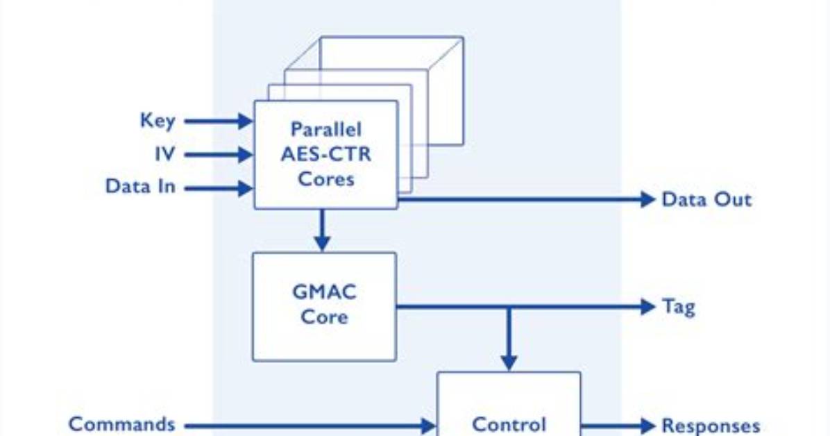 Does Aes Gcm Require Padding?