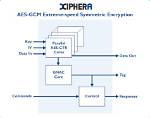 Does Aes Gcm Require Padding?