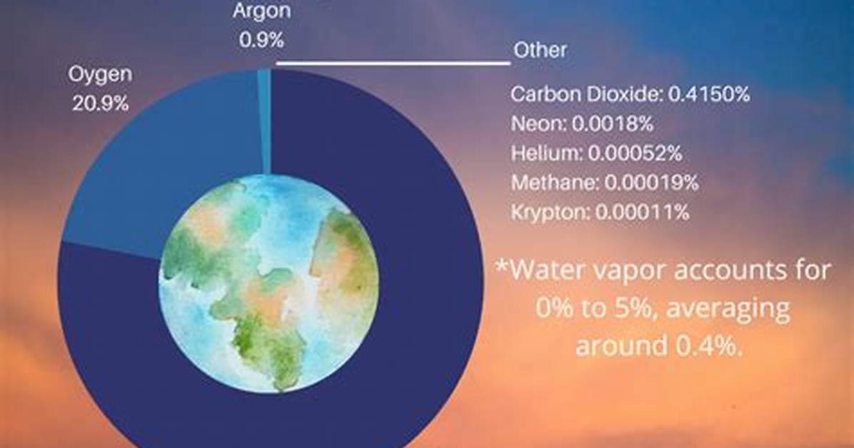 Does Air Have a Fixed Composition?