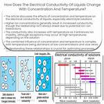 Does Alcohol Increase Conductivity?