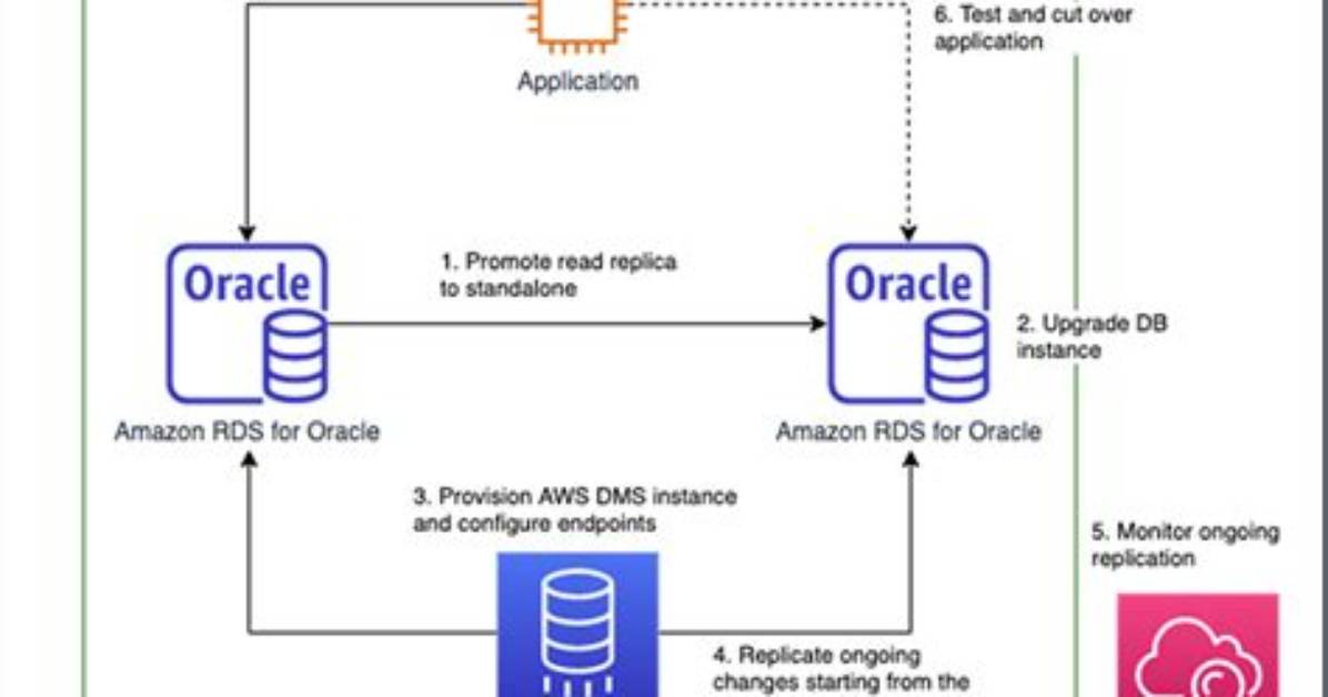 Does Amazon Use Oracle?