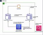 Does Amazon Use Oracle?
