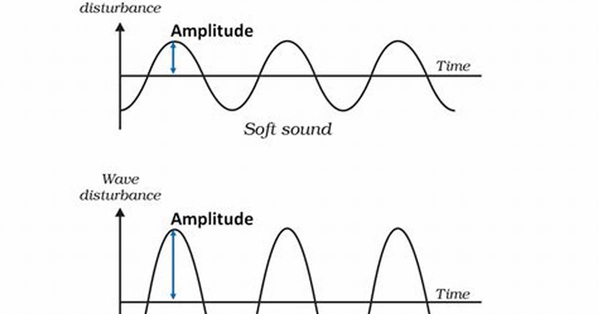 Does Amplitude Affect Sound?