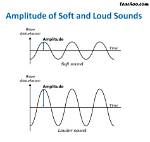 Does Amplitude Affect Sound?