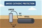 Does Anode Provide Cathodic Protection?