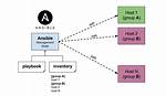 Does Ansible Support Dynamic Provisioning?