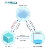 Does Anthracene Undergo Sublimation?