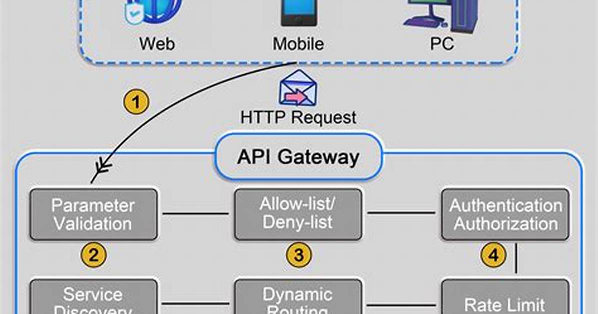 Does Api Gateway Support Http?