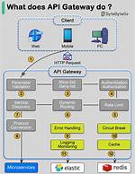 Does Api Gateway Support Http?
