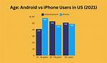 Does Apple Have More Users Than Android?