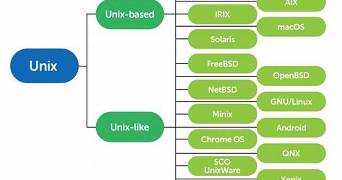 Does Apple Use Unix?