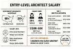 Does Architecture Pay Well?