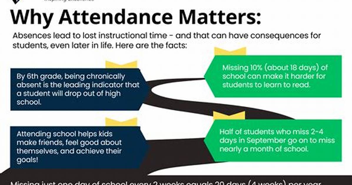 Does Attendance Affect Graduation?