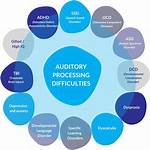 Does Auditory Processing Disorder Affect Memory?