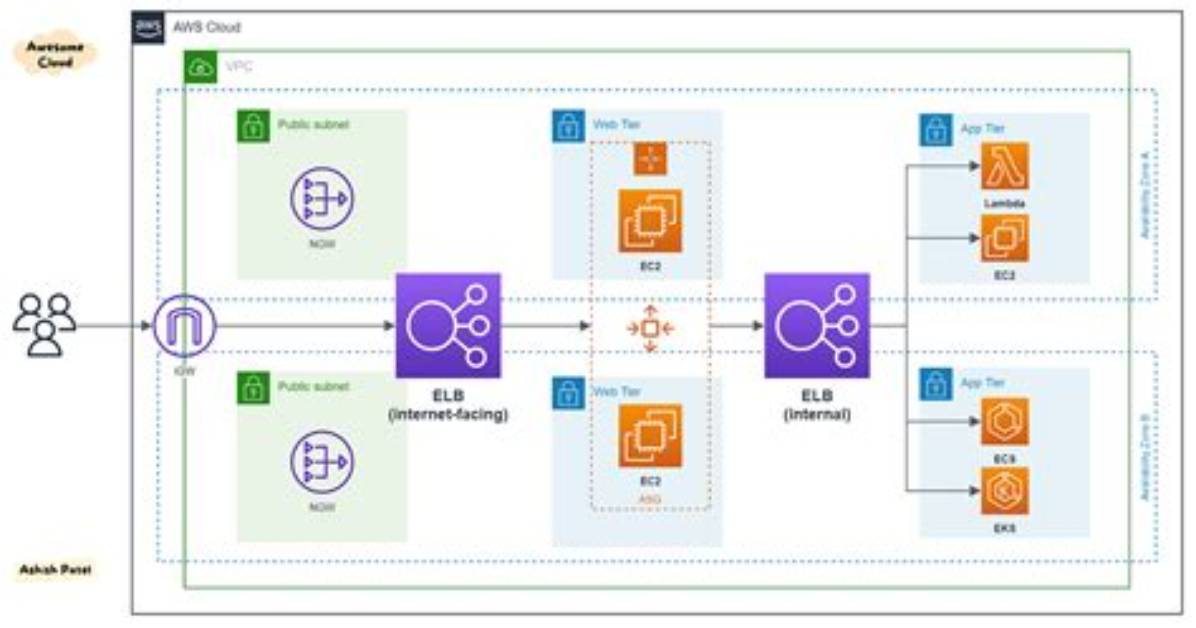 Does Aws Elb Support Websocket?