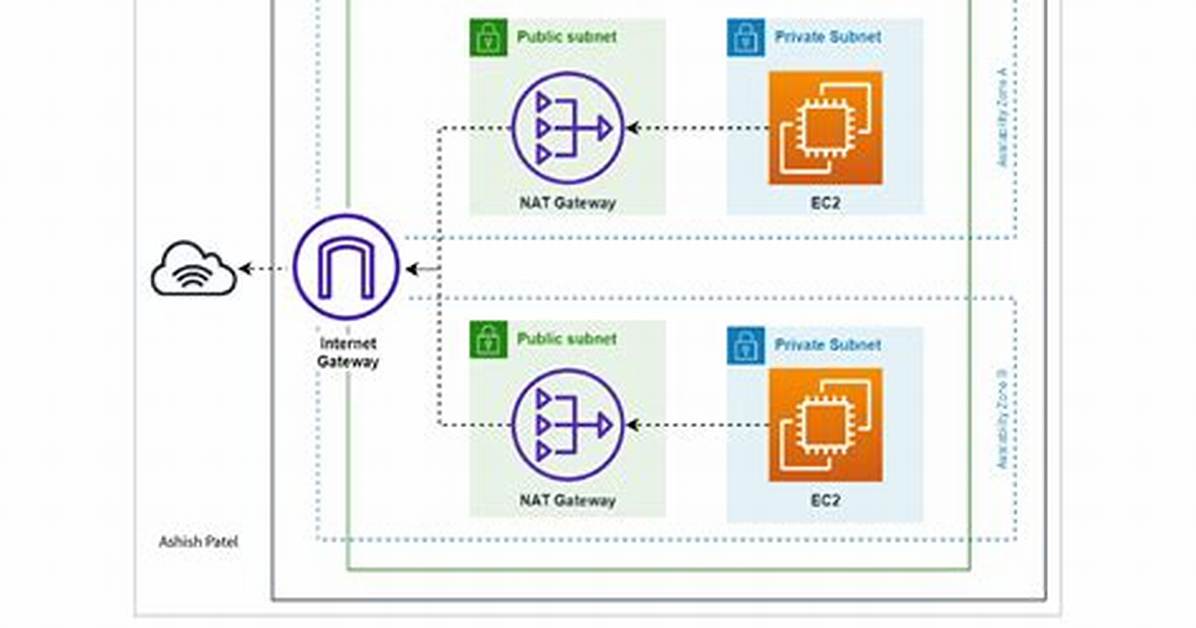 Does Aws Limit Bandwidth