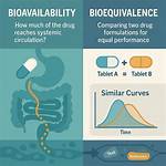 Does Bioequivalence Affect Bioavailability?