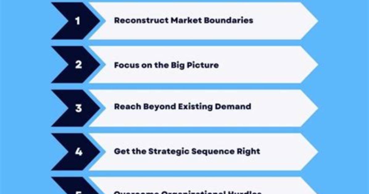 Does Blue Ocean Strategy Work