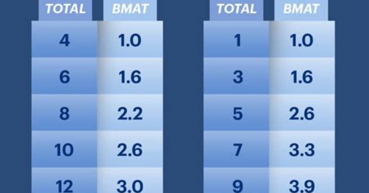 Does Bmat Allow Calculators?