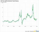 Does Bp Plc Pay Dividends?