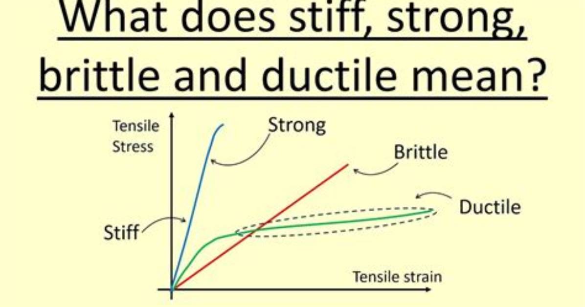 Does Brittle Mean Weak?