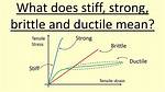 Does Brittle Mean Weak?